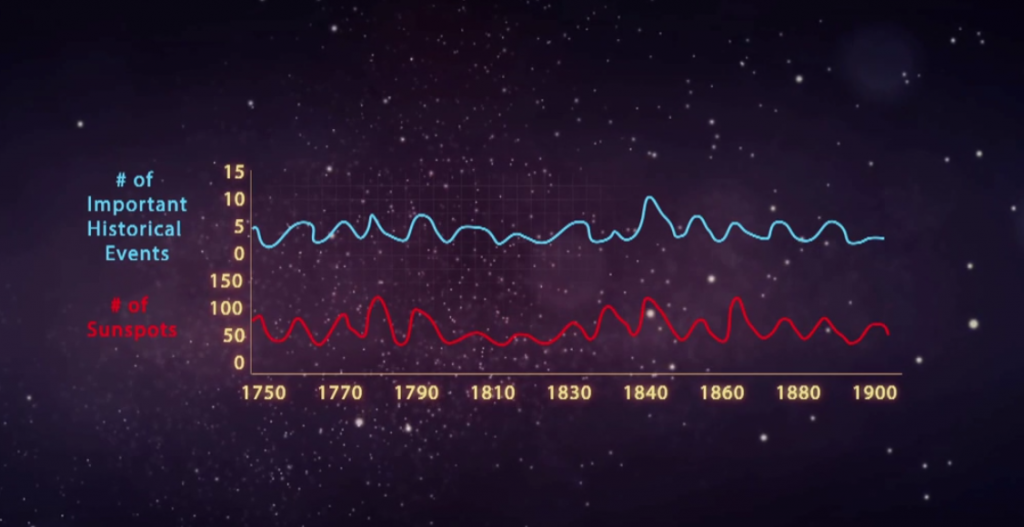 Sunspots vs. World Events